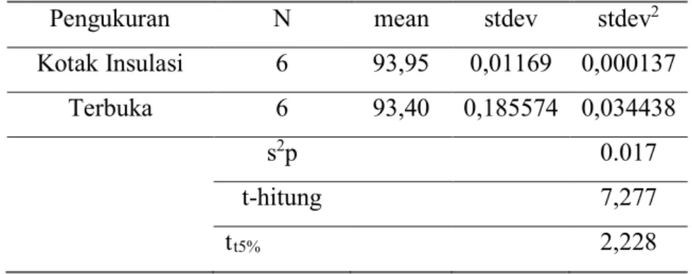 Tabel 1. Hasil perhitungan t-test SPL sound calibrator di ruang terbuka dan di dalam  kotak insulasi bunyi