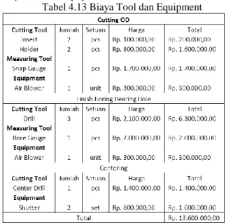 Tabel 4.13 Biaya Tool dan Equipment 