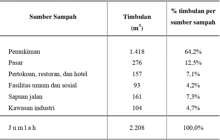 Tabel 1. Jumlah Timbulan Sampah Kota Bogor Berdasarkan Sumber Sampahnya 