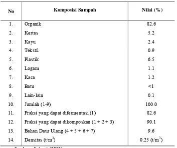 Tabel 5. Komposisi sampah kota Bogor (1999) 