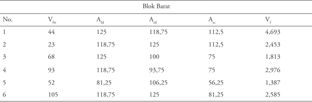 Tabel 7. Hasil Perhitungan V f  Ratio pada Blok Barat Daerah Penelitian (Lanjutan)