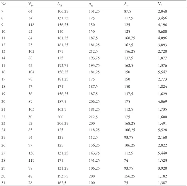 Tabel 9. Hasil Perhitungan Varians (σ 1 2 ) dan Simpangan Baku (s 1 2 ) Data Vf Ratio pada Blok Barat