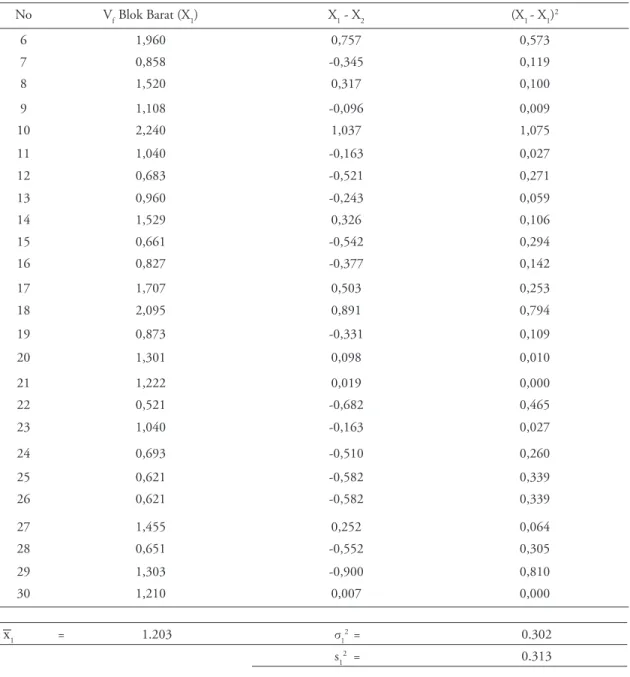 Tabel 10. Hasil Perhitungan Varians (σ 1 2 ) dan Simpangan Baku (s 1 2 ) Data Vf  Ratio pada Blok Timur 