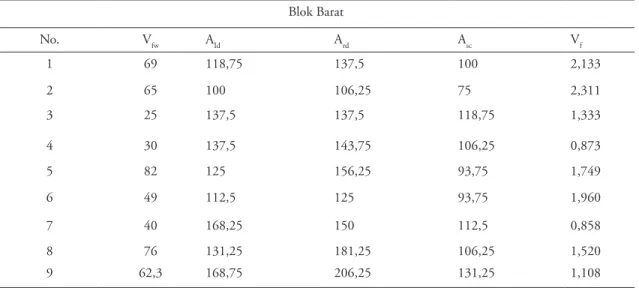 Tabel 7. Hasil Perhitungan V f  Ratio pada Blok Barat Daerah Penelitian Blok Barat No