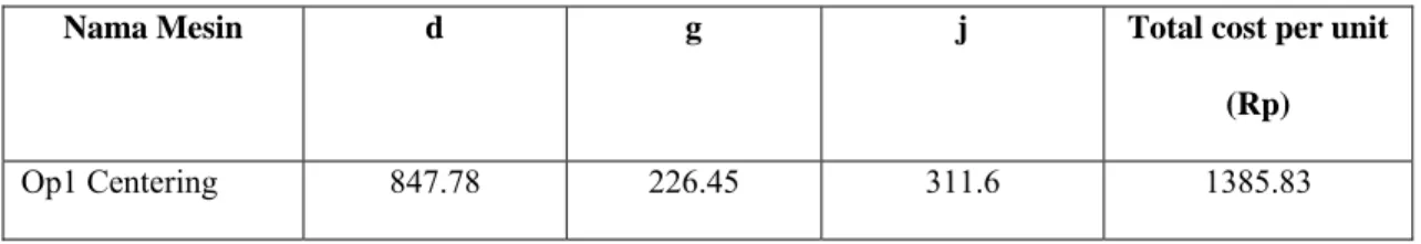 Table 4.15  data biaya per unit mesin R 