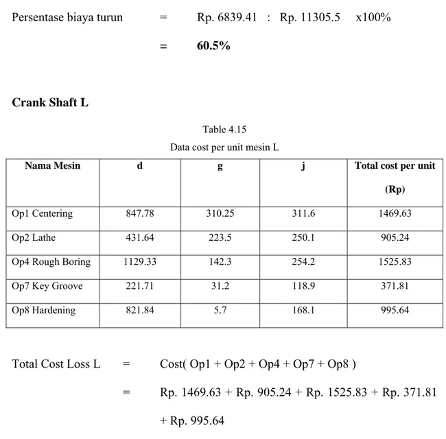 Table 4.15  Data cost per unit mesin L 