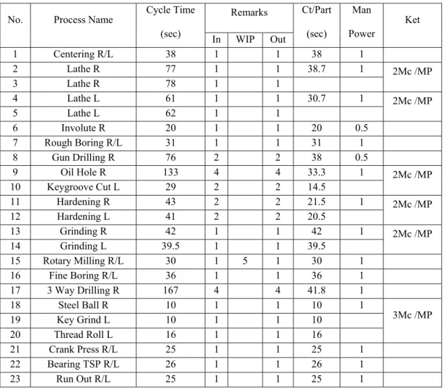 Tabel 4.1  Data Teknis Crankshaft No. Process  Name  Cycle Time 