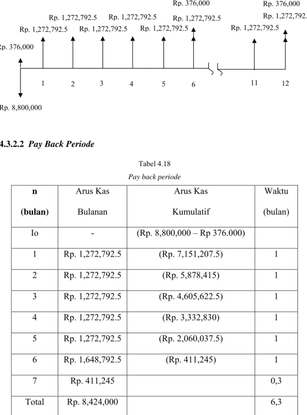 Tabel 4.18  Pay back periode 