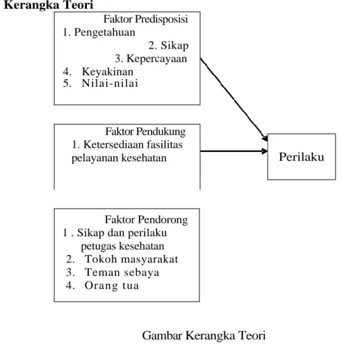 Gambar Kerangka Teori   