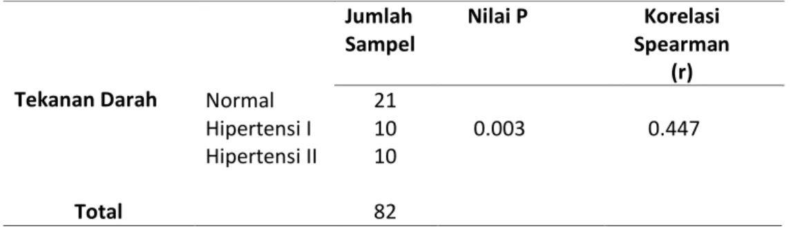Tabel 11.b. Hubungan kadar asam urat dengan tekanan darah pada subjek  penelitian perempuan  Tekanan Darah  Jumlah  Sampel  Nilai P  Korelasi  Spearman (r)   Normal   21       0.928 Hipertensi I  Hipertensi II  10 10  0.015  Total  82 