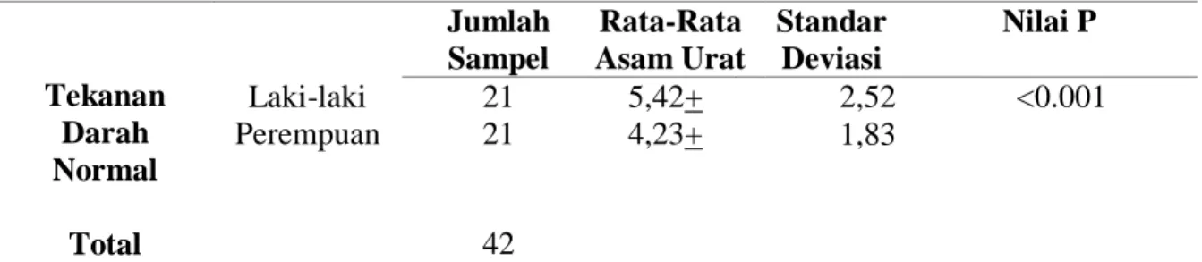 Tabel 5.b. Karakteristik subjek penelitian berdasarkan rata-rata asam urat dan  hipertensi derajat I  Hipertensi  Derajat I  Jumlah Sampel  Rata-Rata  Asam Urat  Standar Deviasi  Nilai P Laki-laki 10 6,40+          2,36          1,95  &lt;0.001 Perempuan 1