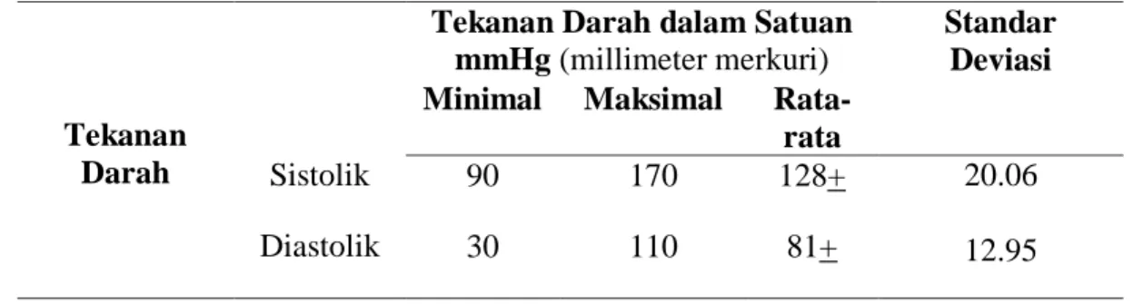 Tabel 7. Karakteristik subjek penelitian berdasarkan rata-rata Tekanan Darah  dalam Satuan mmHg (millimeter merkuri) 