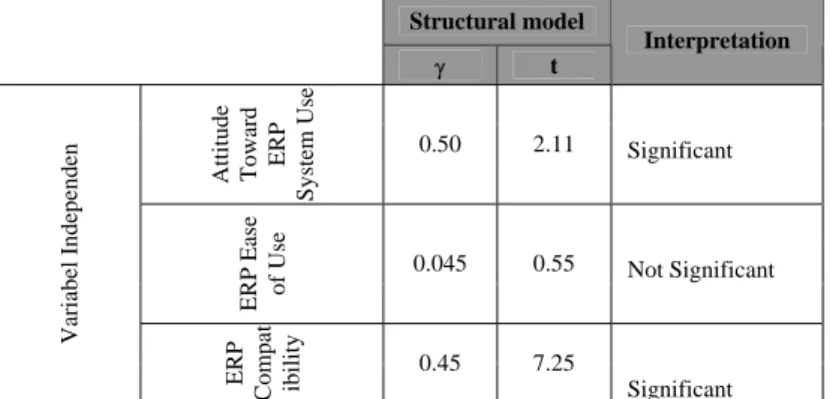 Tabel 1. Pengaruh langsung variabel independen terhadap ERP symbolic adoption 