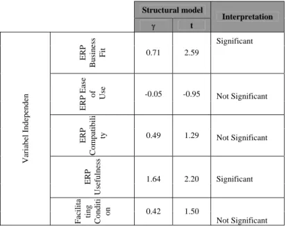 Tabel 2. Pengaruh langsung variabel independen terhadap attitude toward ERP system use 