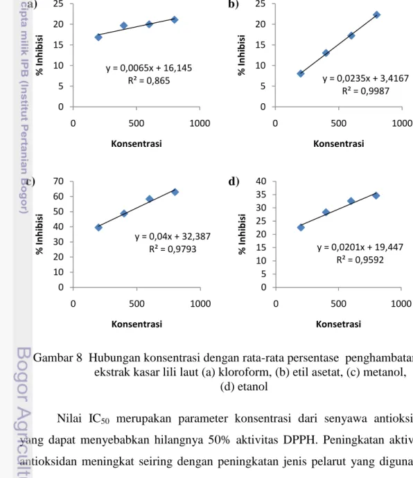 Gambar 8  Hubungan konsentrasi dengan rata-rata persentase  penghambatan       ekstrak kasar lili laut (a) kloroform, (b) etil asetat, (c) metanol,  
