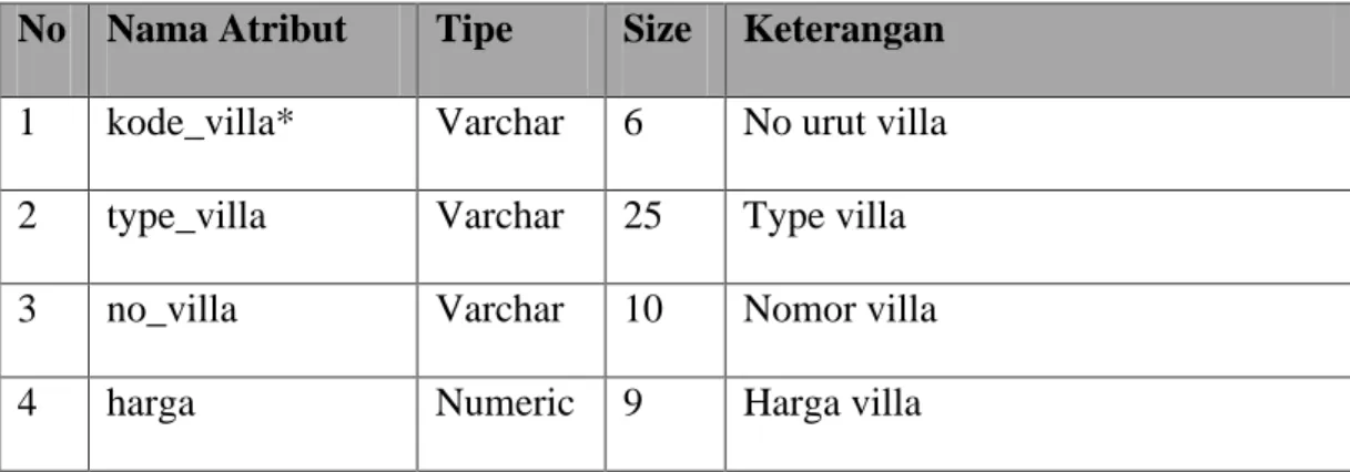 Tabel 4.3 Sruktur File Data Villa  