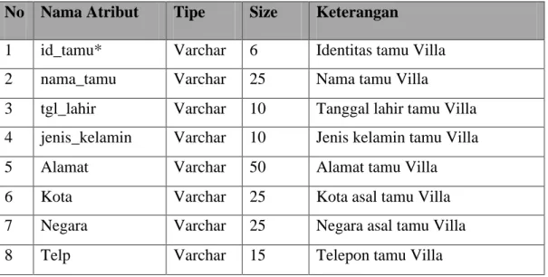 Tabel 4.4 Sruktur File Data Pelanggan Tamu Villa 