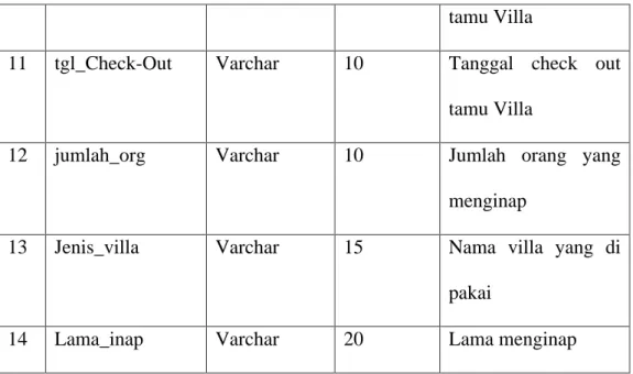 Tabel 4.9 Sruktur File Data Booking Tamu Villa 