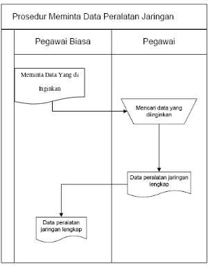 Gambar Flowmap 4.2 prosedur minta data alat jaringan (pegawai) 