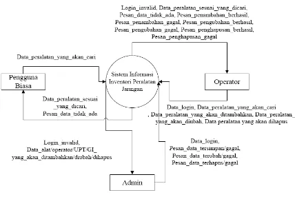 Gambar 4.4 Diagram Konteks SI Inventori Peralatan Jaringan Berbasis Web di PT. PLN (Persero) P3B-JB 