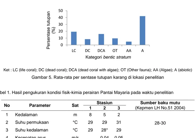 Tabel 1. Hasil pengukuran kondisi fisik-kimia perairan Pantai Mayaria pada waktu penelitian 