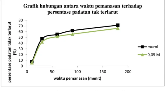 Gambar 4. Grafik hasil uji insoluble solid pada suhu 125 ºC dengan variasi  waktu pemanasan 