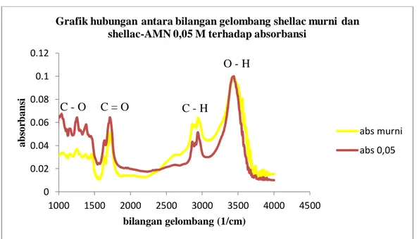 Gambar 5. Grafik hubungan antara bilangan gelombang terhadab absorbansi pada  lapisan shellac murni dan shellac-AMN 