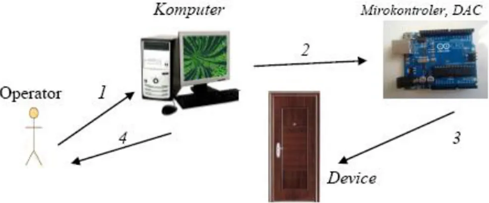 Gambar 3. Kerangka konseptual sistem pengontrolan dan monitoring pintu 