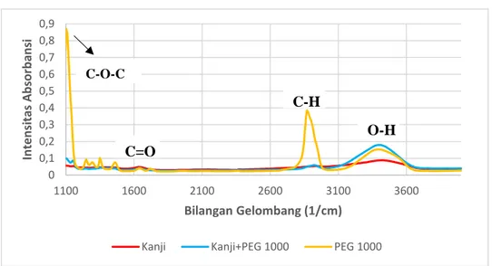 Gambar 2. Grafik spektrum kanji, kanji-plasticizer (PEG 1000), dan PEG 1000  Tabel 1. Puncak absorbansi pada lapisan kanji, kanji-PEG 1000, kanji-gliserol, PEG 1000 