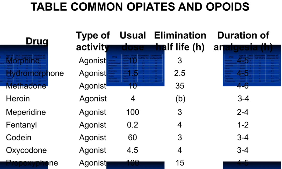 TABLE COMMON OPIATES AND OPOIDS