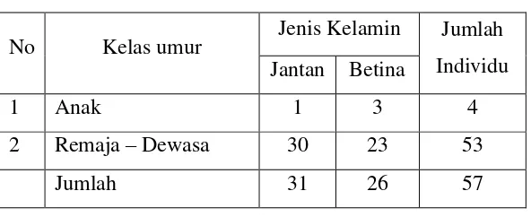 Tabel II.1 Tabel Jumlah Minimum Individu Badak Jawa di Taman Nasional Ujung Kulon 