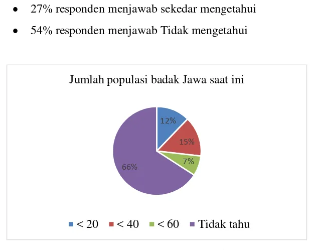 Gambar II.10 Jumlah Populasi Badak Jawa 