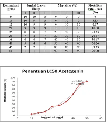 Tabel 1 Data Hasil Pengamatan Uji Toksisitas acetogenin 