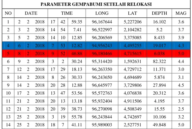 Tabel 2. Parameter Gempabumi Setelah Relokasi (Februari 2018) 
