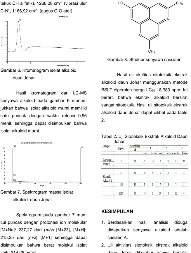 Gambar 7. Spektrogram massa isolat  alkaloid  daun Johar 