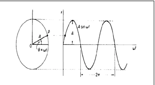 Gambar 1. Getaran periodik sederhana (gerak harmonik) Simpangan getaran atau displacement dapat dihitung melalui persamaan