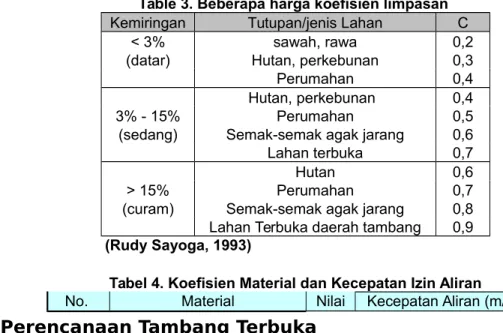 Table 3. Beberapa harga koefisien limpasan 