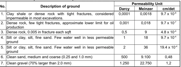 Tabel 1. Perkiraan permeabilitas beberapa material