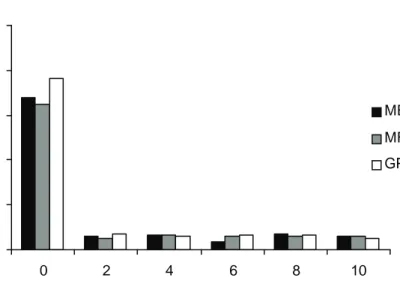 Figure 2. Number of Pseudomonas aerugenosa in culture added with Streptomyces sp. extract.