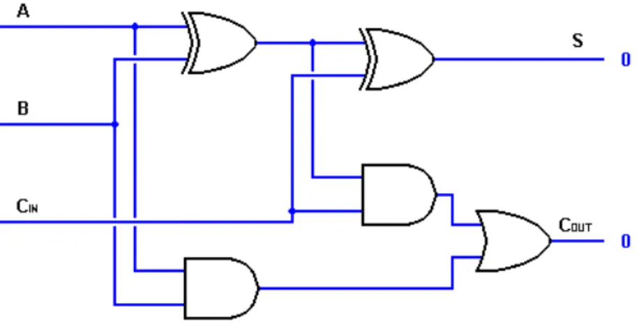Gambar 2.4 Full Adder 