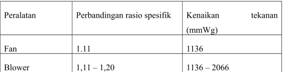 Tabel 3.1 Perbandingan antara fan dan blower [4]