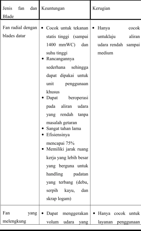 Tabel 3.2 tabel perbandingan macam – macam blower sentrifugal [3]