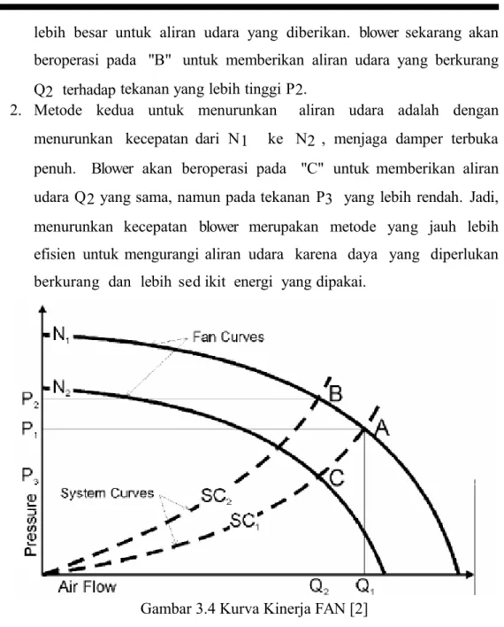 Gambar 3.4 Kurva Kinerja FAN [2]