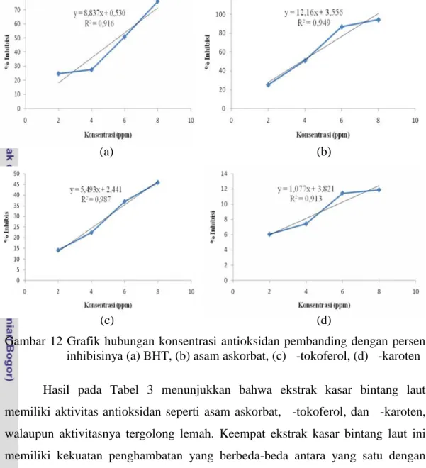 Gambar 13 menunjukkan  bahwa  persen  inhibisi  tertinggi dihasilkan  oleh larutan  yang mengandung konsentrasi ekstrak kasar bintang laut yang terbanyak, yaitu  larutan  dengan  konsentrasi  800  ppm  (pada  masing-masing  ekstrak kasar bintang  laut  den