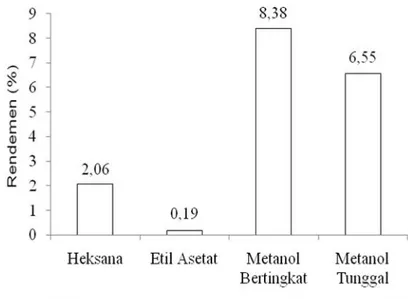 Gambar 8 Nilai rata-rata rendemen ekstrak bintang laut Culcita sp.