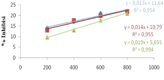 Gambar 5 Grafik hubungan antara ekstrak jeroan keong  pepaya dengan rata-rata persen inhibisinya       