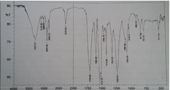 Gambar 4-2. Hasil analisa hasil reaksiMonogliserida +TDI (poliuretan) dengan FTIR [laporan penelitian 2003]