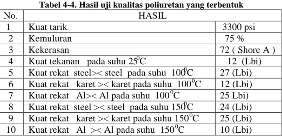 Tabel 4-4. Hasil uji kualitas poliuretan yang terbentuk