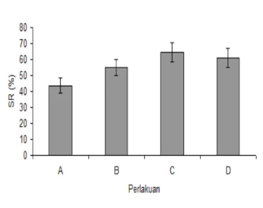 Gambar 2 Tingkat Kelulushidupan (%)