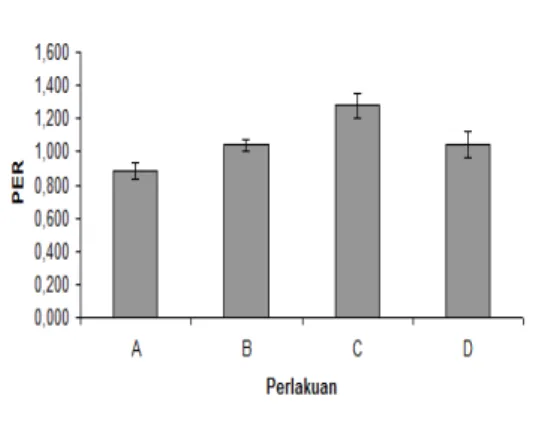Gambar 4 Rasio Efisiensi protein